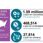 STD Rates in the U.S. Rise for the Third Straight Year