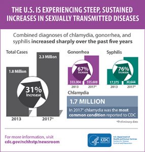 Data on STD rates 2013-2017