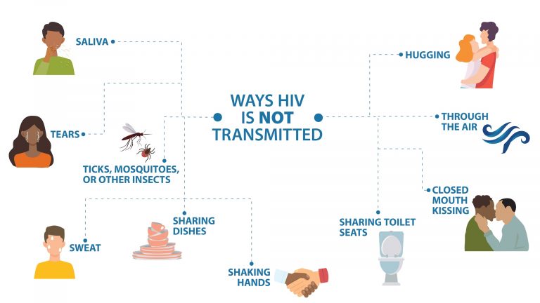 Ways HIV is Not transmitted