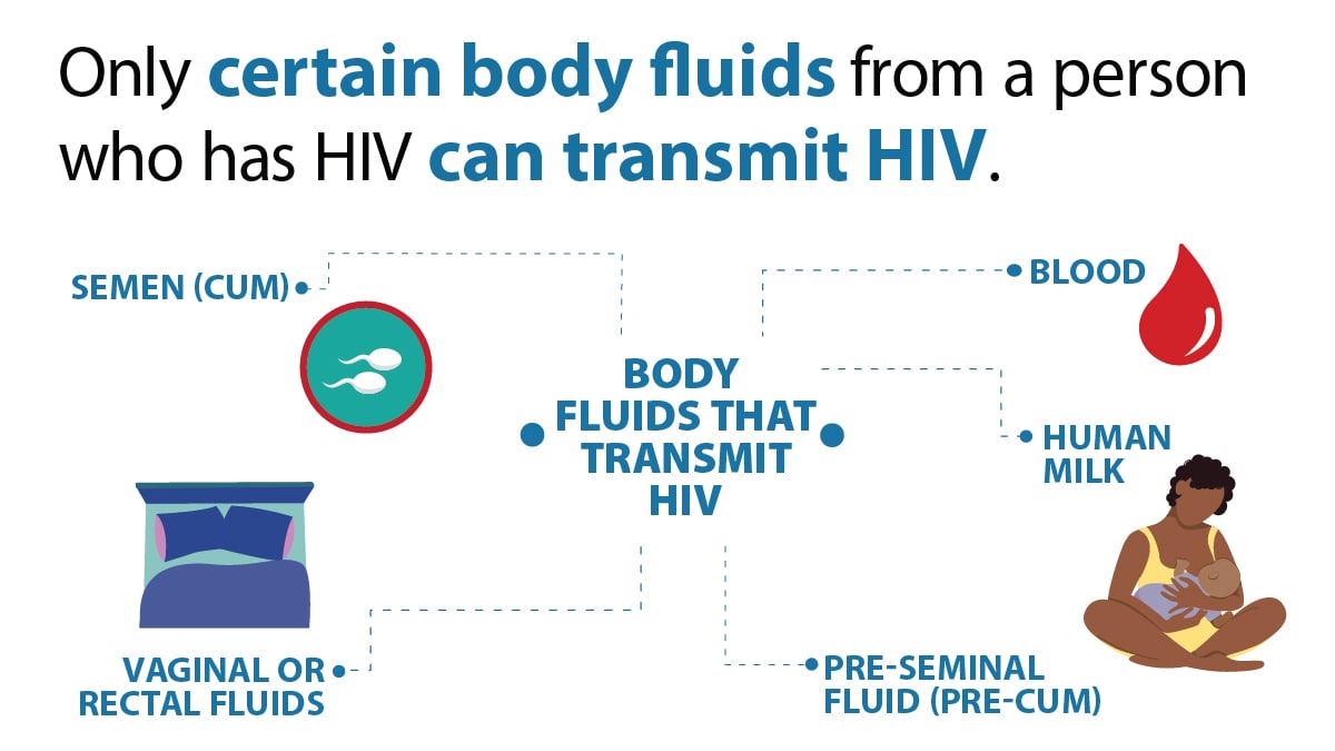 Fast Facts about HIV