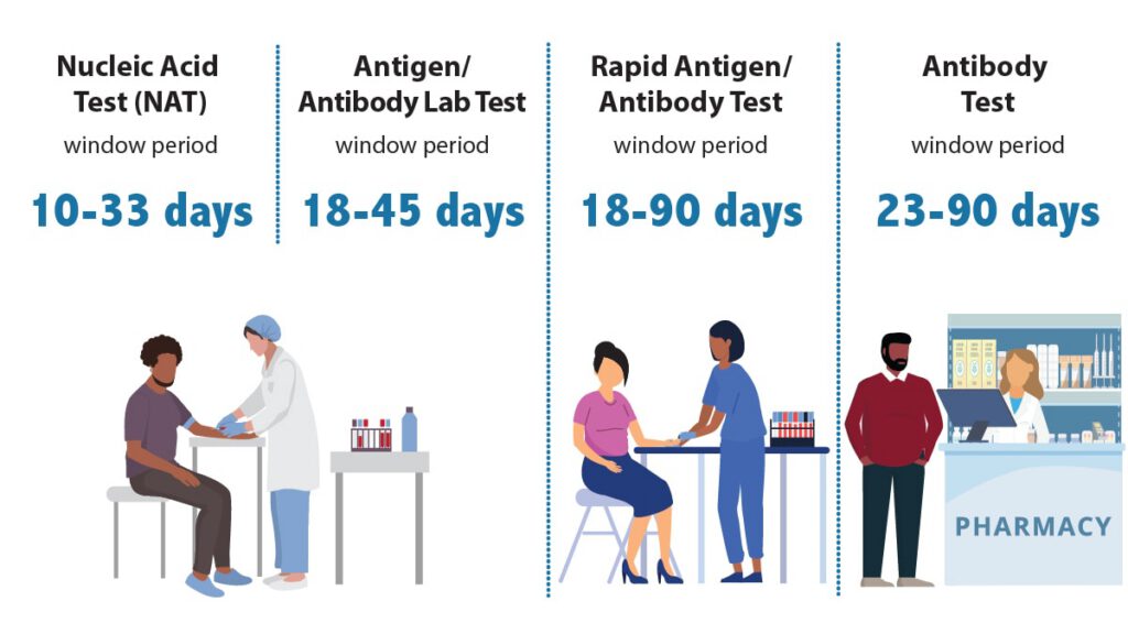 Window periods for HIV testing