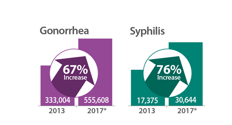 New Cdc Data Show That Std Rates Continue To Rise