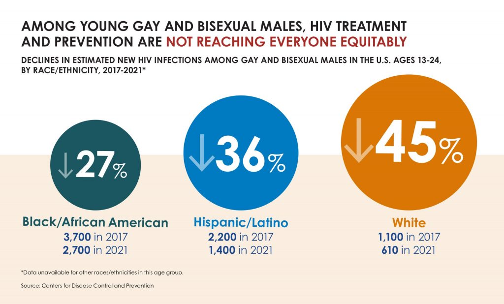 Disparities that hinder HIV prevention
