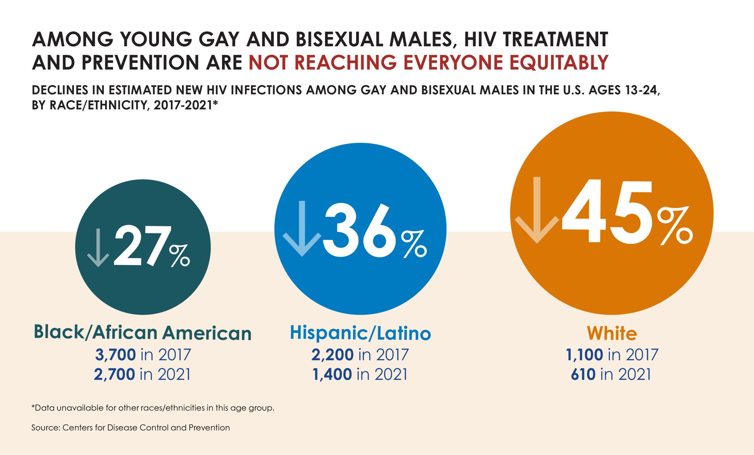 Young Men Who Have Sex With Men Lead Progress in HIV Prevention and Treatment, But Disparities Still Exist photo