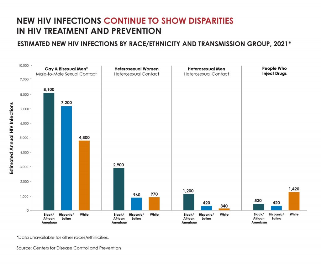 HIV infections