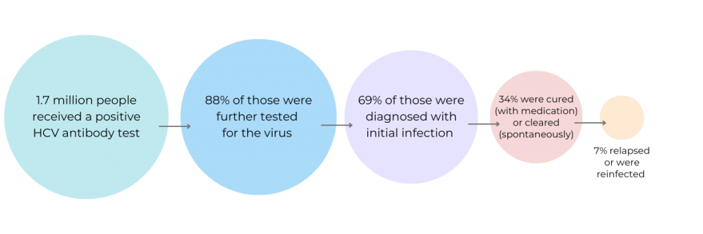 Hepatitis C cure