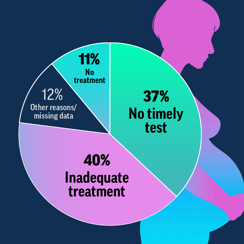 Syphilis infographic