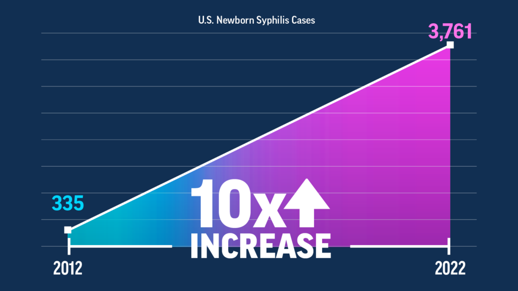 U.S. Newborn syphilis cases