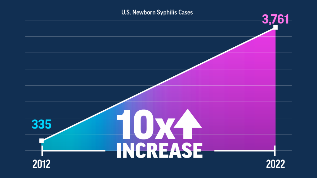 U.S. Newborn syphilis cases