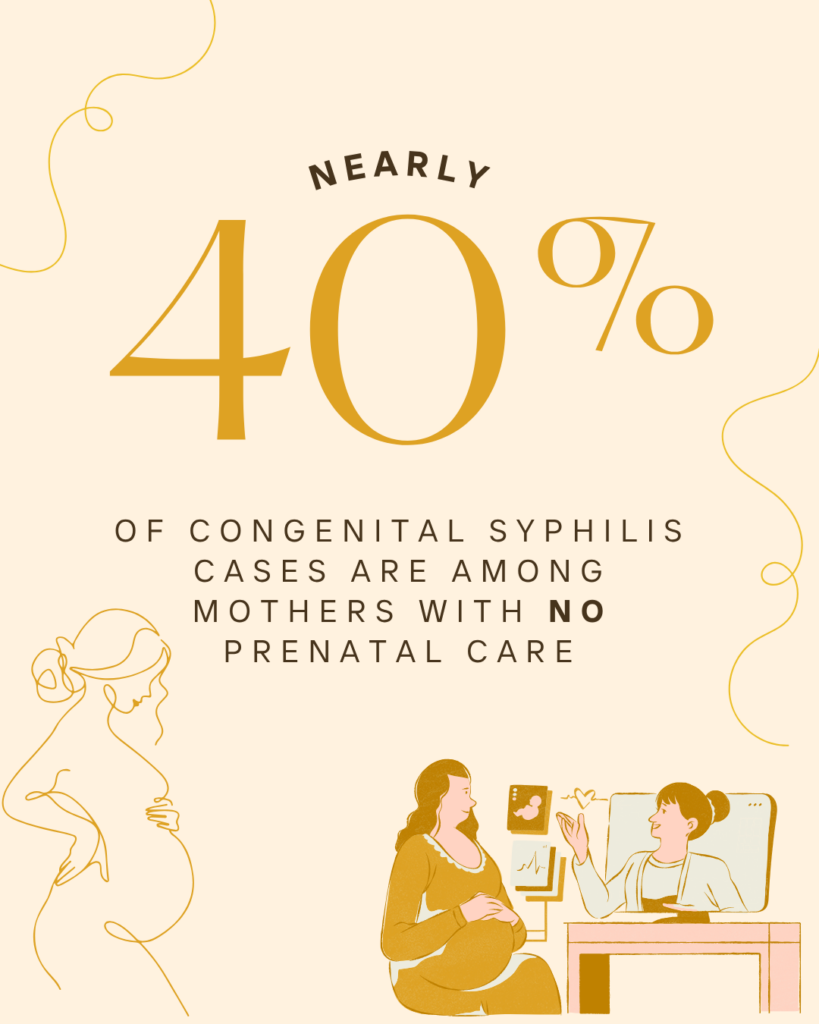Nearly 40% of congenital syphilis cases are among mothers with no prenatal care