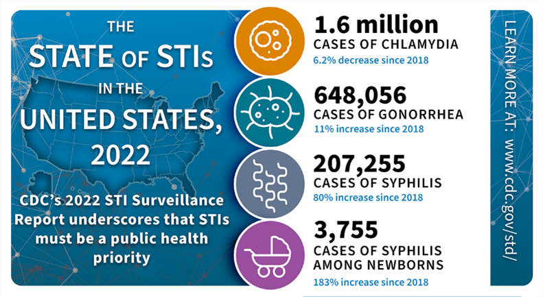 Alarming Rise in Syphilis rates