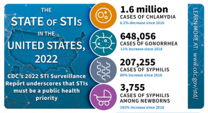 The state of STIs in 2022