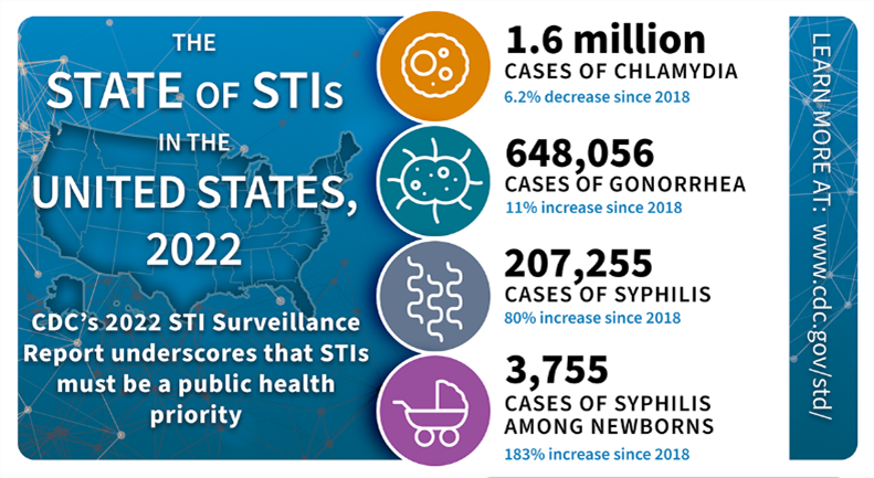 The state of STIs in 2022