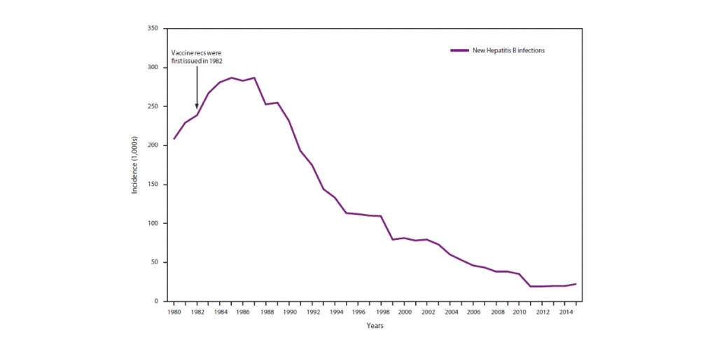 Graph showing the decline of hepatitis B infection after the vaccine was introduced