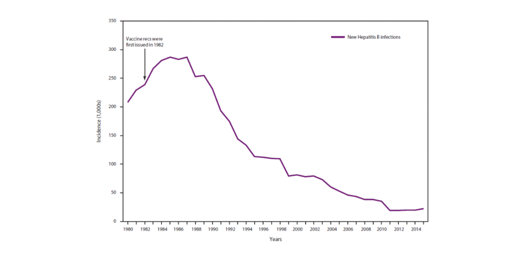 Graph showing the decline of hepatitis B infection after the vaccine was introduced