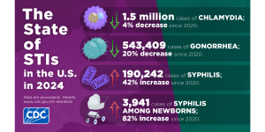 The State of STIs 2024