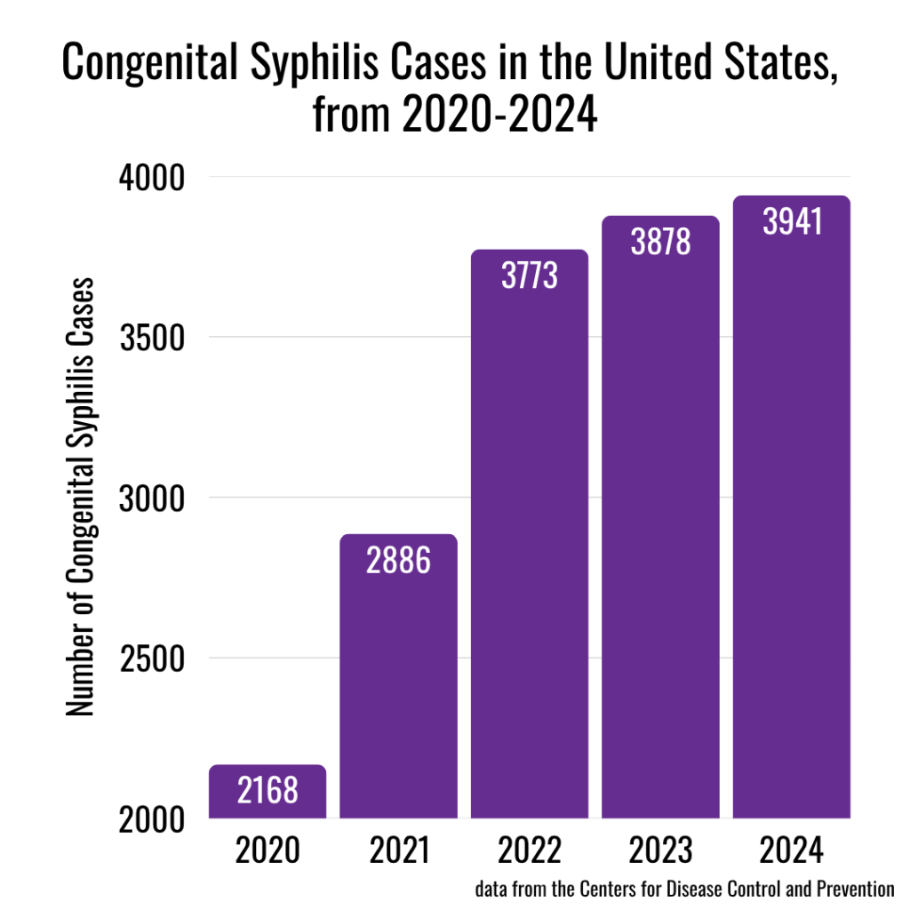 Congenital Syphilis Cases in the U.S.