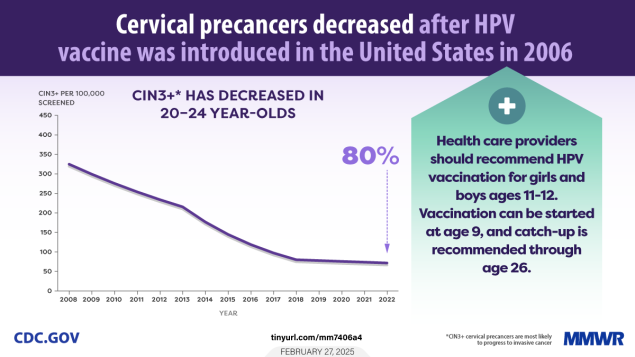 Cervical Precancer Trends