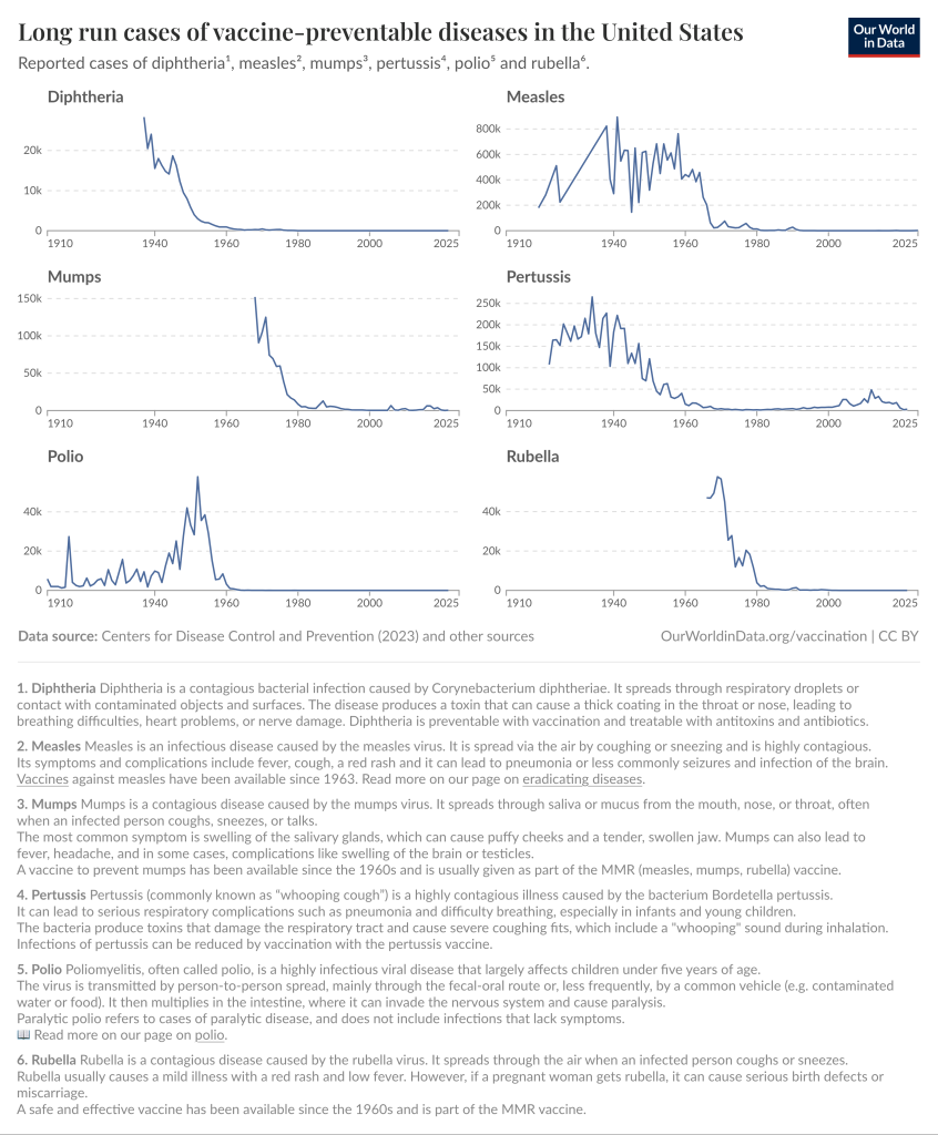 Cases and deaths from vaccine preventable diseases