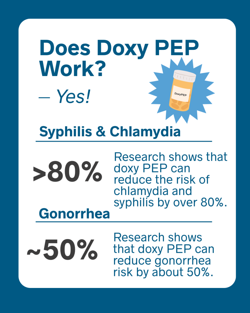 Social media image showing that doxy pep is effective at reducing syphilis, chlamydia, adn gonnorrhea