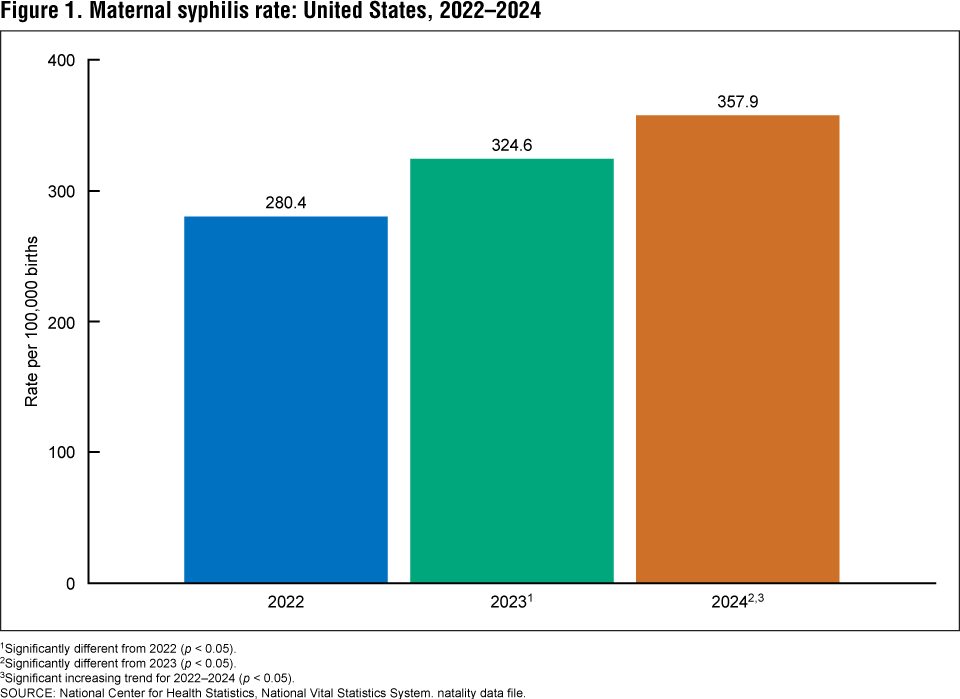 Syphilis rates in pregnant women in the U.S. 2022-2024